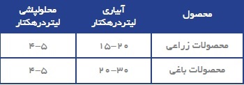دز مصرف تیوسولفات کلسیم